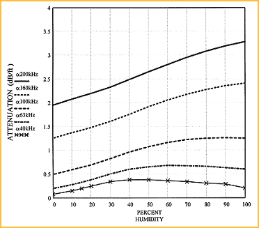 Sensors Insights 3 2017-11-03 Fig4 Figure 4. This family of curves shows the variations in the attenuation of sound in air at room temperature as a function of humidity for frequencies between 40 kHz and 200 kHz.
